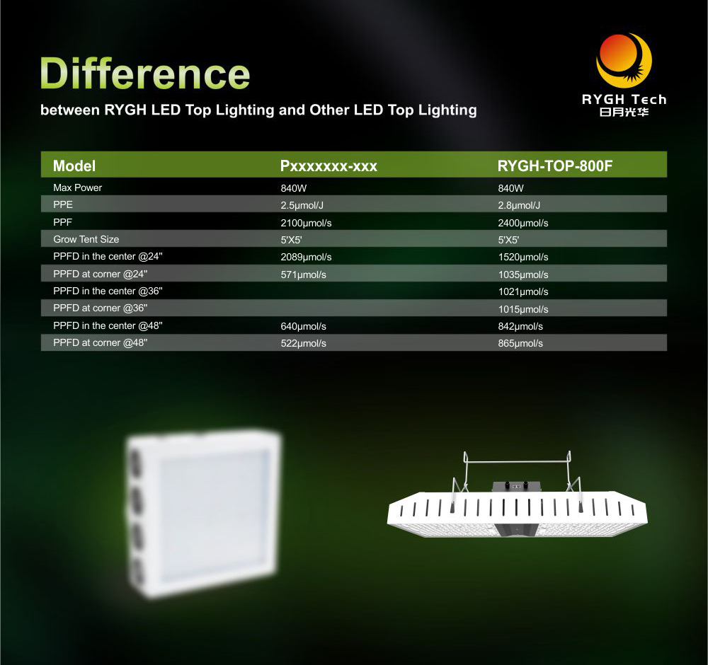 800W 1000W Top Lighting LED Grow Light