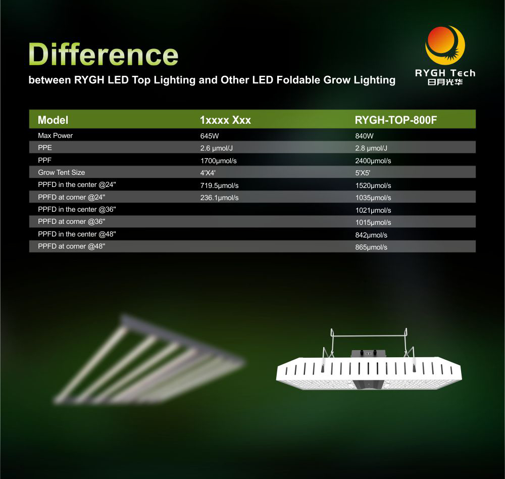 800W 1000W Top Lighting LED Grow Light