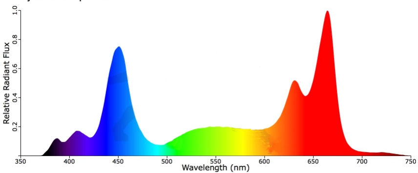 led grow light spectrum