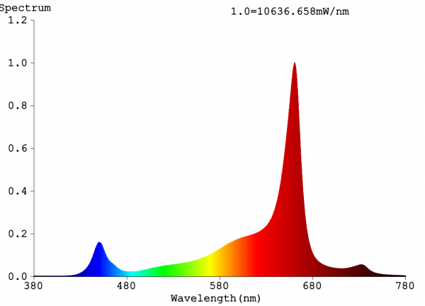 929W Top lighting led grow light spectrum